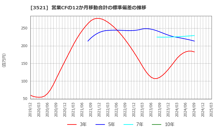 3521 エコナックホールディングス(株): 営業CFの12か月移動合計の標準偏差の推移