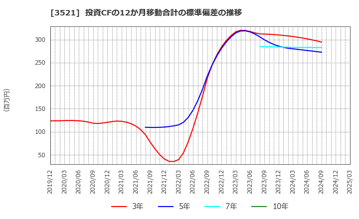 3521 エコナックホールディングス(株): 投資CFの12か月移動合計の標準偏差の推移