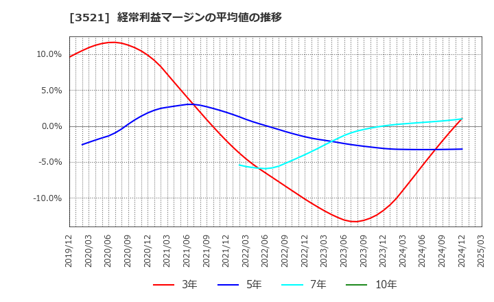 3521 エコナックホールディングス(株): 経常利益マージンの平均値の推移