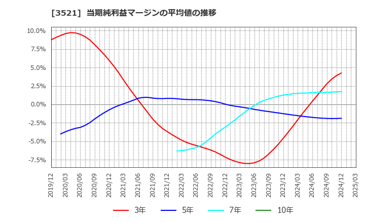 3521 エコナックホールディングス(株): 当期純利益マージンの平均値の推移