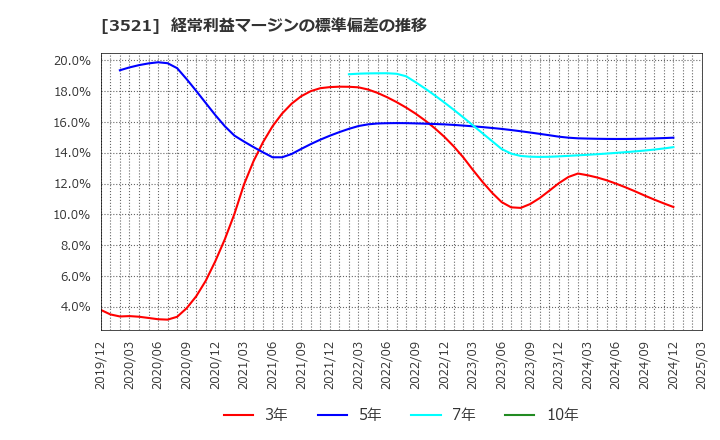 3521 エコナックホールディングス(株): 経常利益マージンの標準偏差の推移