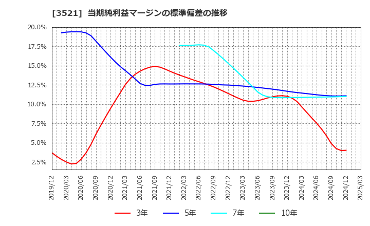 3521 エコナックホールディングス(株): 当期純利益マージンの標準偏差の推移