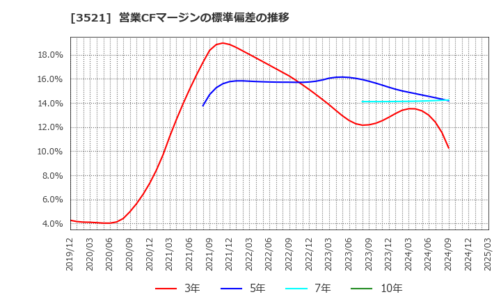 3521 エコナックホールディングス(株): 営業CFマージンの標準偏差の推移