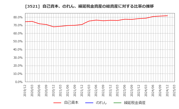 3521 エコナックホールディングス(株): 自己資本、のれん、繰延税金資産の総資産に対する比率の推移