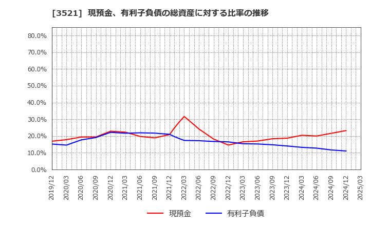 3521 エコナックホールディングス(株): 現預金、有利子負債の総資産に対する比率の推移