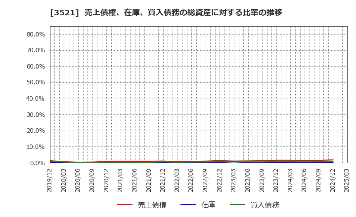 3521 エコナックホールディングス(株): 売上債権、在庫、買入債務の総資産に対する比率の推移