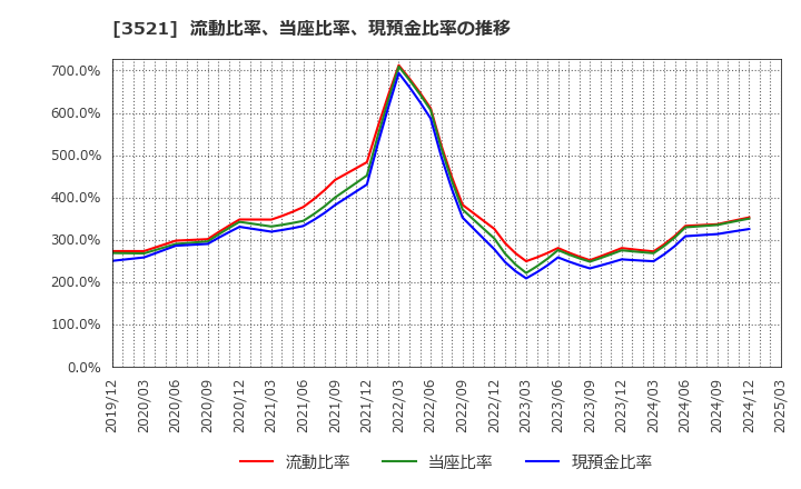 3521 エコナックホールディングス(株): 流動比率、当座比率、現預金比率の推移