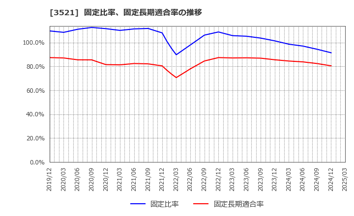 3521 エコナックホールディングス(株): 固定比率、固定長期適合率の推移