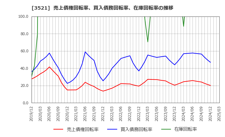 3521 エコナックホールディングス(株): 売上債権回転率、買入債務回転率、在庫回転率の推移