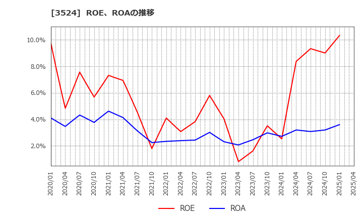 3524 日東製網(株): ROE、ROAの推移