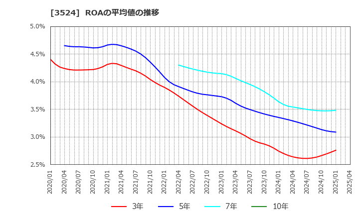 3524 日東製網(株): ROAの平均値の推移