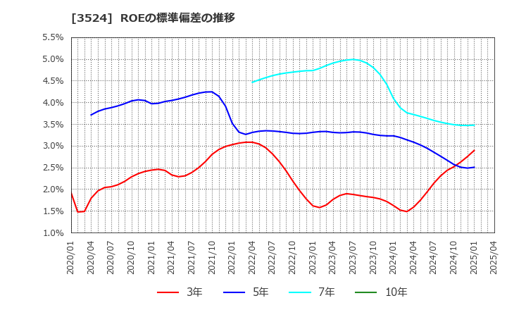 3524 日東製網(株): ROEの標準偏差の推移
