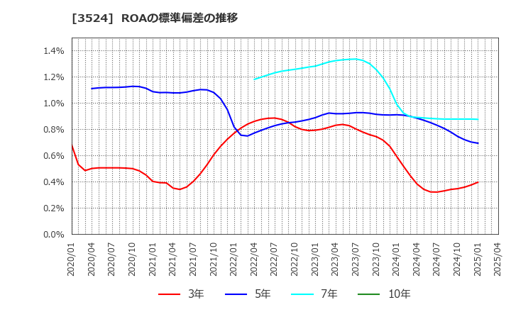 3524 日東製網(株): ROAの標準偏差の推移