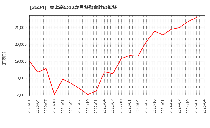 3524 日東製網(株): 売上高の12か月移動合計の推移