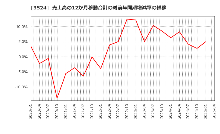 3524 日東製網(株): 売上高の12か月移動合計の対前年同期増減率の推移