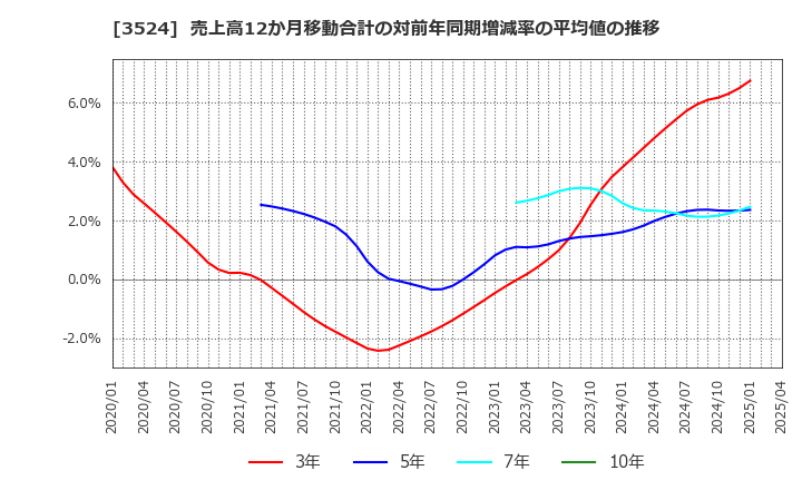 3524 日東製網(株): 売上高12か月移動合計の対前年同期増減率の平均値の推移