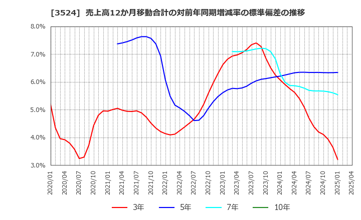 3524 日東製網(株): 売上高12か月移動合計の対前年同期増減率の標準偏差の推移