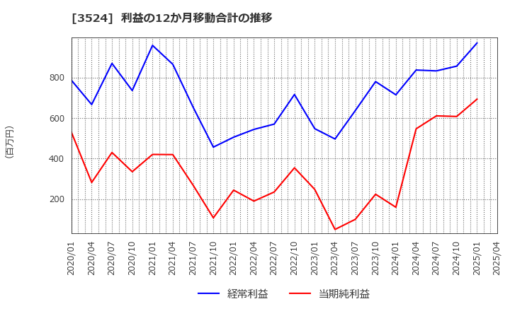 3524 日東製網(株): 利益の12か月移動合計の推移