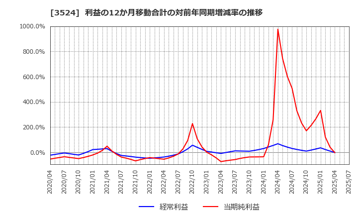 3524 日東製網(株): 利益の12か月移動合計の対前年同期増減率の推移