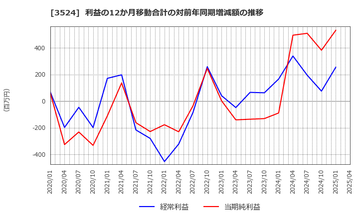3524 日東製網(株): 利益の12か月移動合計の対前年同期増減額の推移