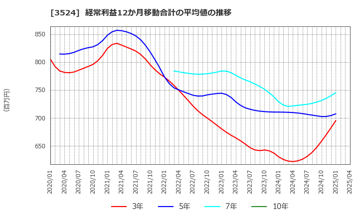 3524 日東製網(株): 経常利益12か月移動合計の平均値の推移