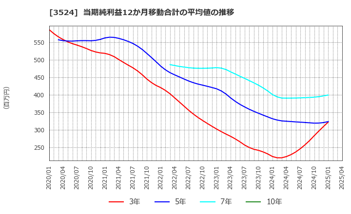 3524 日東製網(株): 当期純利益12か月移動合計の平均値の推移