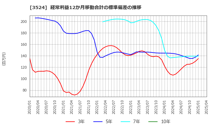 3524 日東製網(株): 経常利益12か月移動合計の標準偏差の推移