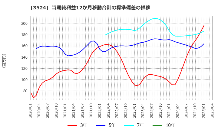 3524 日東製網(株): 当期純利益12か月移動合計の標準偏差の推移