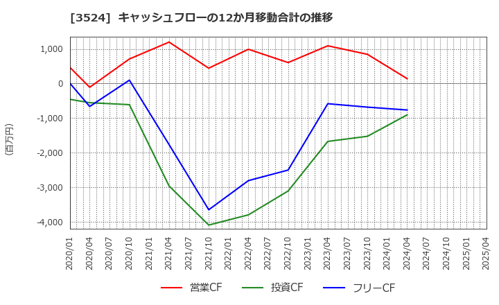 3524 日東製網(株): キャッシュフローの12か月移動合計の推移