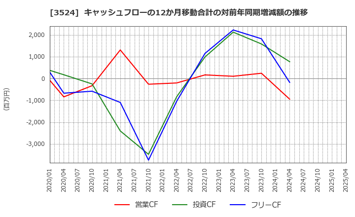 3524 日東製網(株): キャッシュフローの12か月移動合計の対前年同期増減額の推移