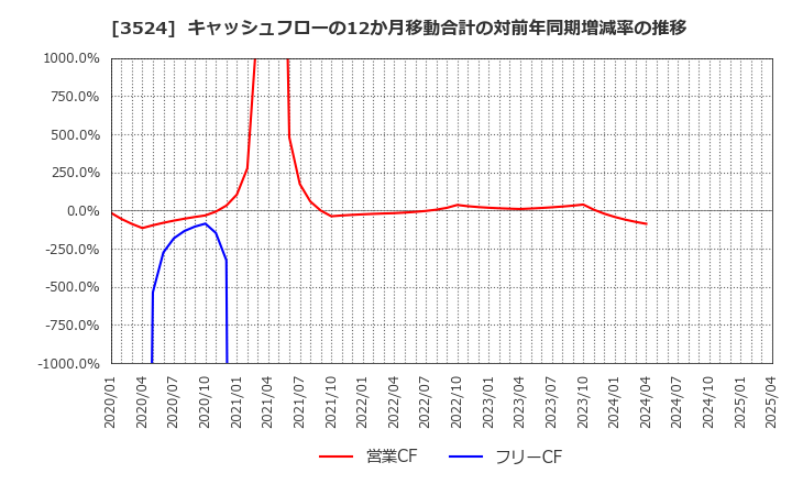3524 日東製網(株): キャッシュフローの12か月移動合計の対前年同期増減率の推移