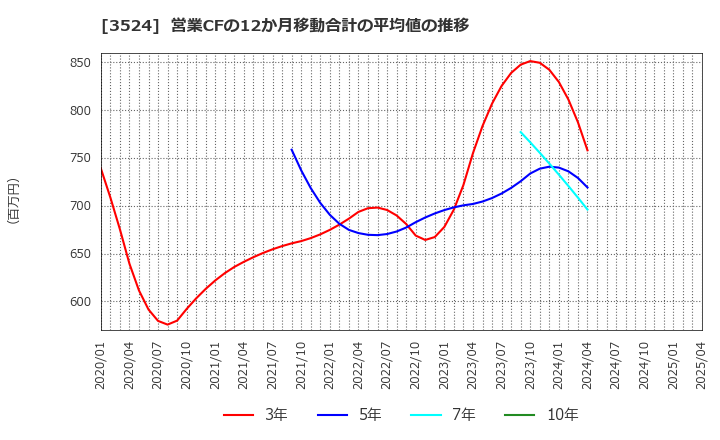 3524 日東製網(株): 営業CFの12か月移動合計の平均値の推移