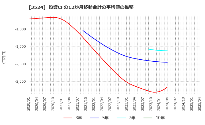 3524 日東製網(株): 投資CFの12か月移動合計の平均値の推移