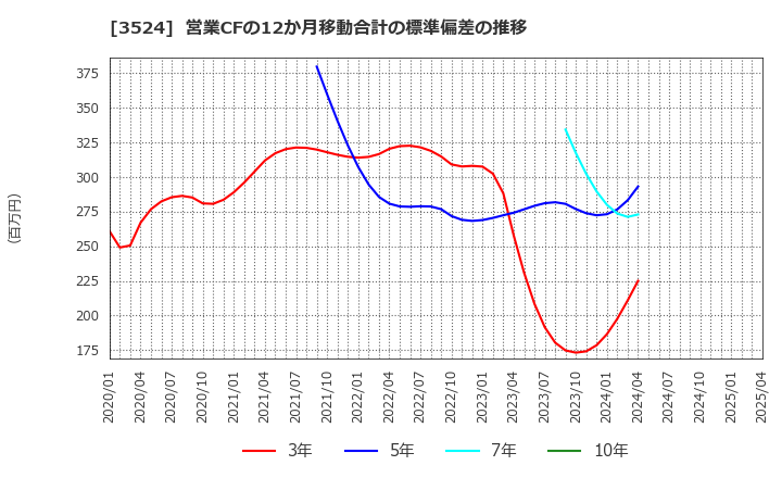 3524 日東製網(株): 営業CFの12か月移動合計の標準偏差の推移