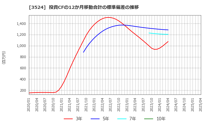 3524 日東製網(株): 投資CFの12か月移動合計の標準偏差の推移