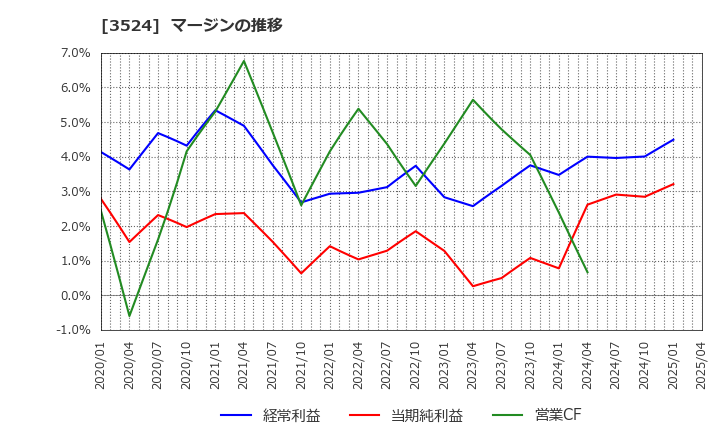 3524 日東製網(株): マージンの推移