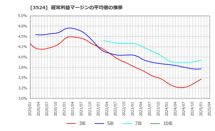 3524 日東製網(株): 経常利益マージンの平均値の推移