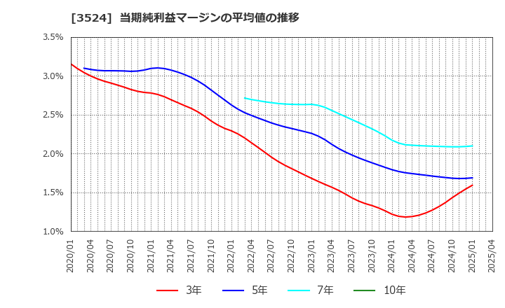 3524 日東製網(株): 当期純利益マージンの平均値の推移