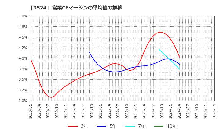 3524 日東製網(株): 営業CFマージンの平均値の推移