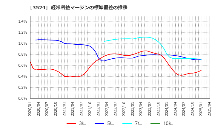 3524 日東製網(株): 経常利益マージンの標準偏差の推移