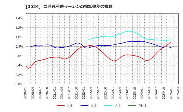 3524 日東製網(株): 当期純利益マージンの標準偏差の推移