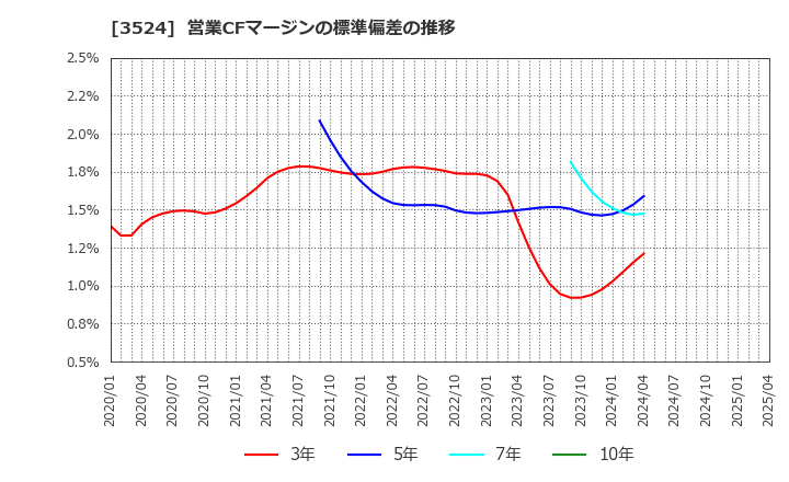 3524 日東製網(株): 営業CFマージンの標準偏差の推移
