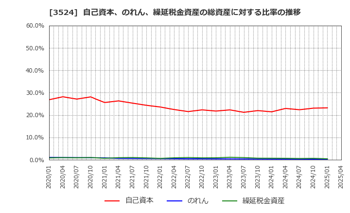 3524 日東製網(株): 自己資本、のれん、繰延税金資産の総資産に対する比率の推移