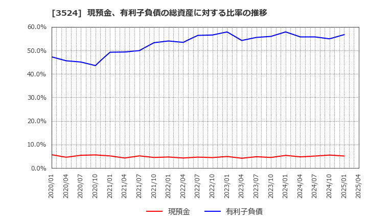 3524 日東製網(株): 現預金、有利子負債の総資産に対する比率の推移