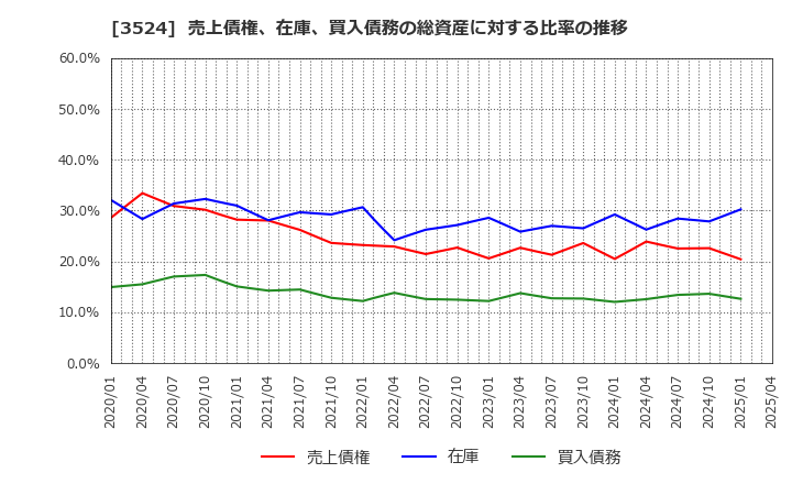 3524 日東製網(株): 売上債権、在庫、買入債務の総資産に対する比率の推移