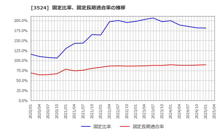 3524 日東製網(株): 固定比率、固定長期適合率の推移
