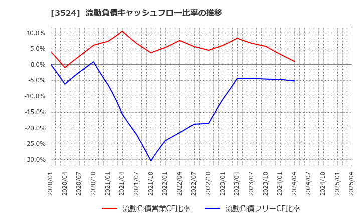 3524 日東製網(株): 流動負債キャッシュフロー比率の推移
