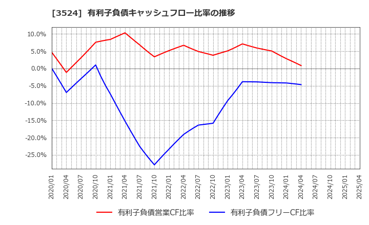 3524 日東製網(株): 有利子負債キャッシュフロー比率の推移