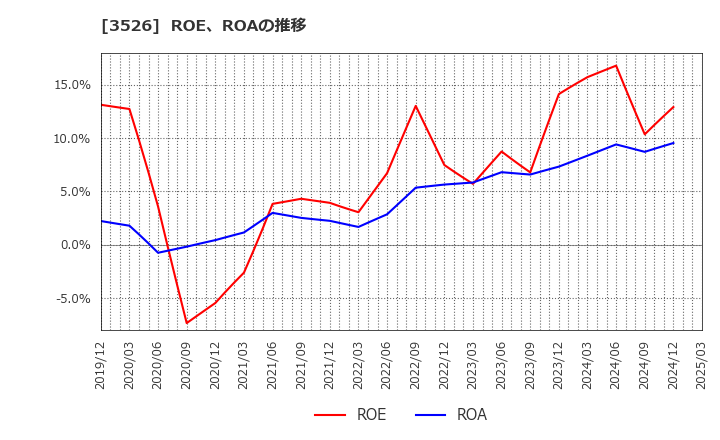 3526 芦森工業(株): ROE、ROAの推移