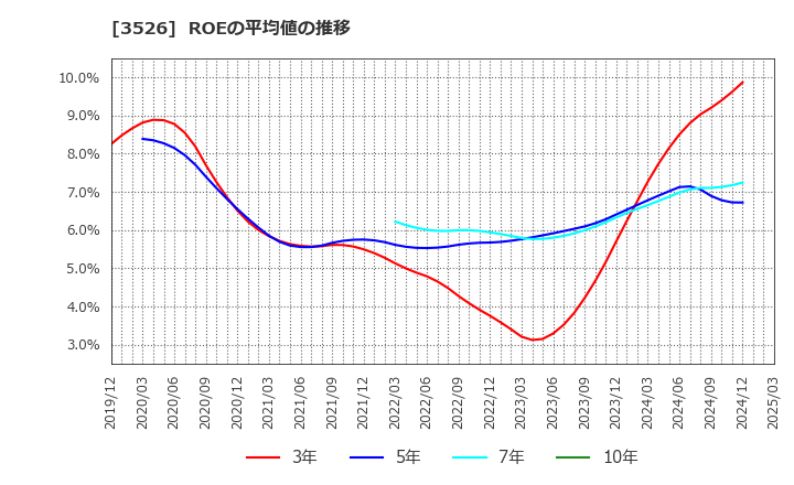3526 芦森工業(株): ROEの平均値の推移